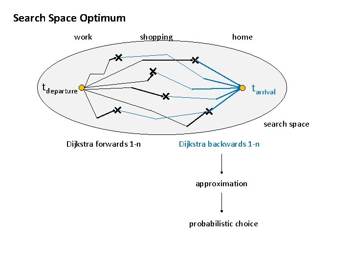 Search Space Optimum work shopping home tdeparture tarrival search space Dijkstra forwards 1 -n Search Space Optimum work shopping home tdeparture tarrival search space Dijkstra forwards 1 -n