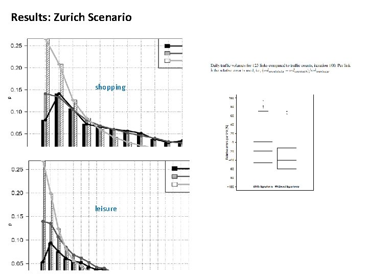 Results: Zurich Scenario shopping leisure Results: Zurich Scenario shopping leisure