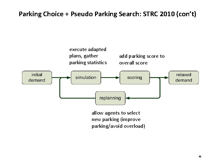 Parking Choice + Pseudo Parking Search: STRC 2010 (con’t) execute adapted plans, gather parking Parking Choice + Pseudo Parking Search: STRC 2010 (con’t) execute adapted plans, gather parking