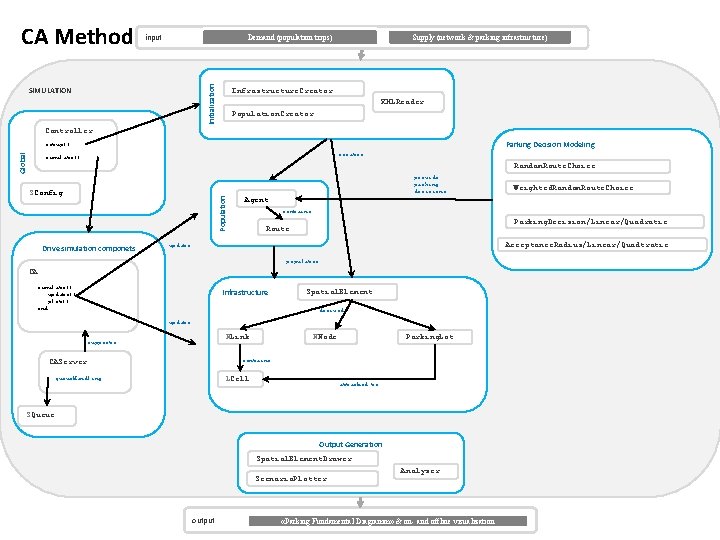 CA Method: Framework - Implementation input Initialization Demand (population trips) SIMULATION Supply (network & CA Method: Framework - Implementation input Initialization Demand (population trips) SIMULATION Supply (network &