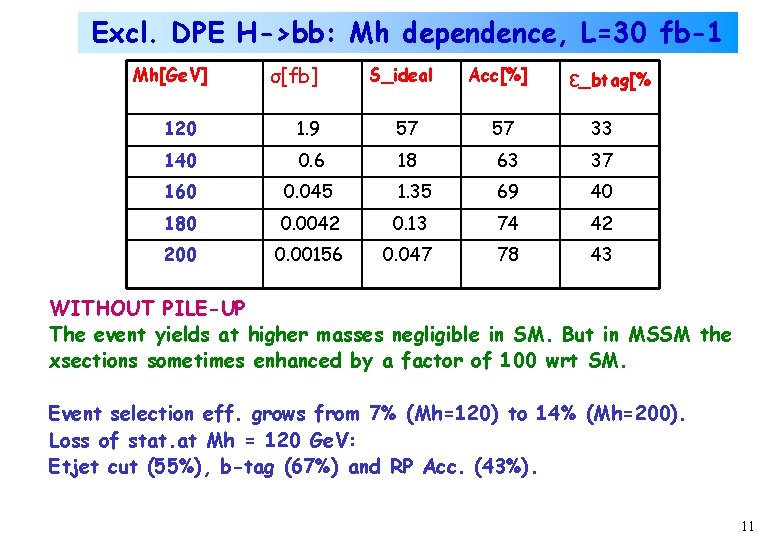 Excl. DPE H->bb: Mh dependence, L=30 fb-1 Mh[Ge. V] σ[fb] S_ideal Acc[%] ε_btag[% 120