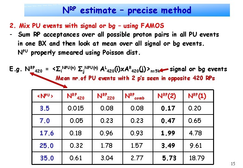 NRP estimate – precise method 2. Mix PU events with signal or bg –