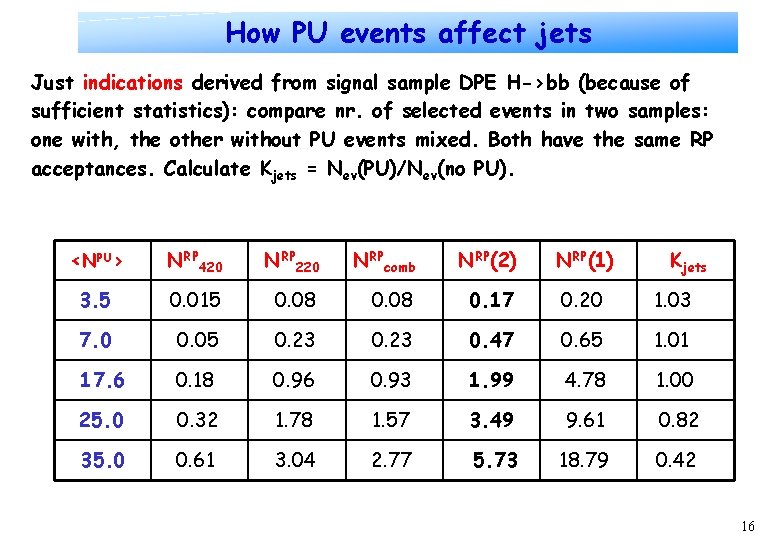 How PU events affect jets Just indications derived from signal sample DPE H->bb (because