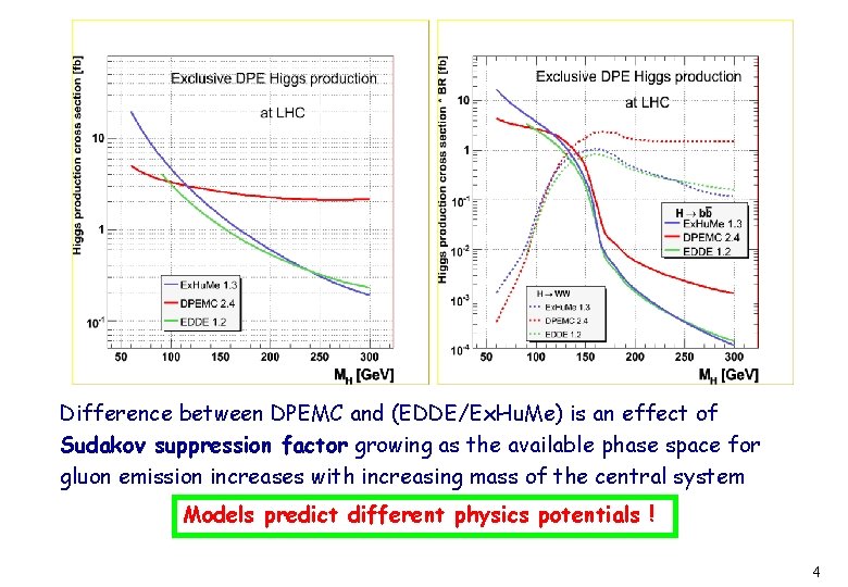 Difference between DPEMC and (EDDE/Ex. Hu. Me) is an effect of Sudakov suppression factor