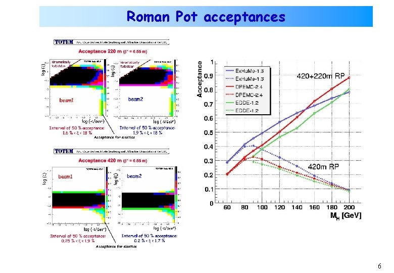 Roman Pot acceptances 6 