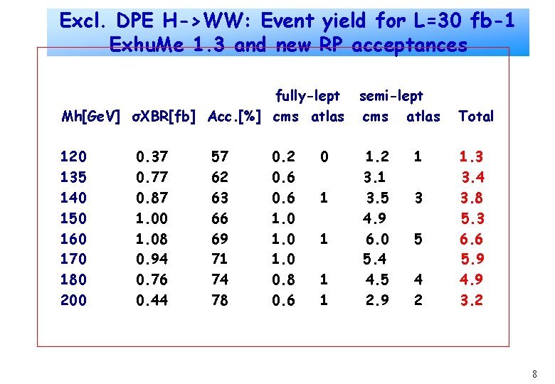 Excl. DPE H->WW: Event yield for L=30 fb-1 Exhu. Me 1. 3 and new