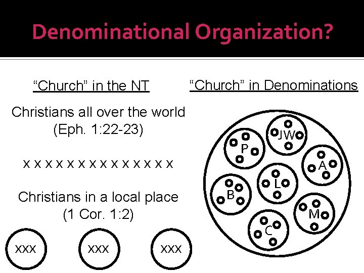 Denominational Organization? “Church” in Denominations “Church” in the NT Christians all over the world