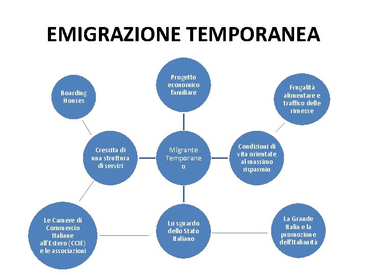 EMIGRAZIONE TEMPORANEA Progetto economico familiare Boarding Houses Crescita di una struttura di servizi Le