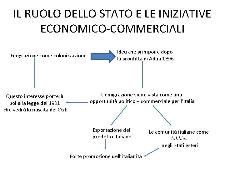 IL RUOLO DELLO STATO E LE INIZIATIVE ECONOMICO-COMMERCIALI Emigrazione come colonizzazione Questo interesse porterà