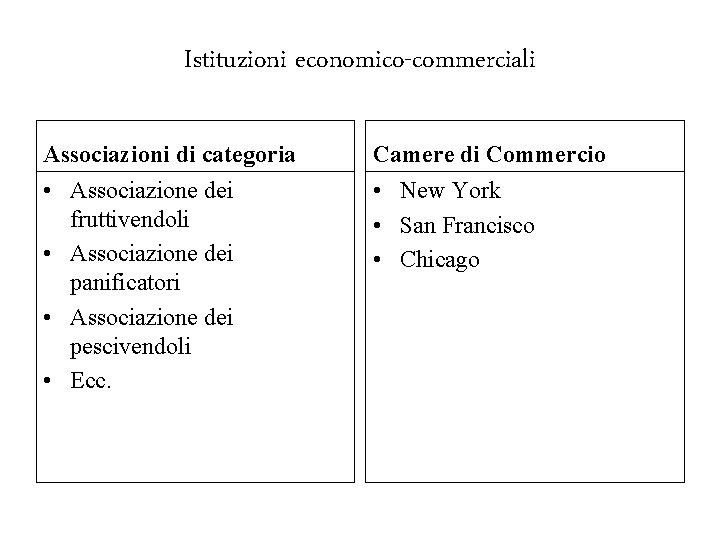 Istituzioni economico-commerciali Associazioni di categoria Camere di Commercio • Associazione dei fruttivendoli • Associazione