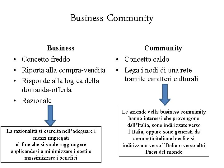 Business Community Business • Concetto freddo • Riporta alla compra-vendita • Risponde alla logica