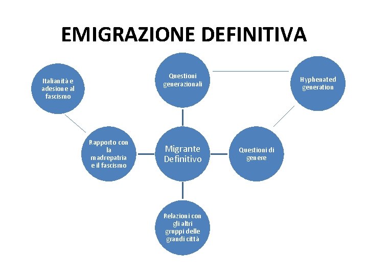 EMIGRAZIONE DEFINITIVA Questioni generazionali Italianità e adesione al fascismo Rapporto con la madrepatria e
