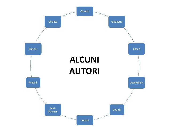 Cinotto Choate Gabaccia Zanoni Fasce ALCUNI AUTORI Pretelli Levenstein Lévi. Strauss Vecoli Luconi 