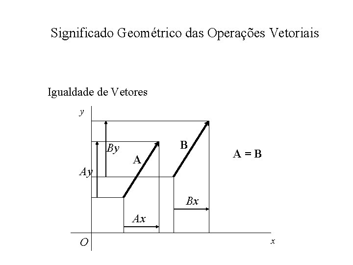Significado Geométrico das Operações Vetoriais Igualdade de Vetores y By Ay B A A=B