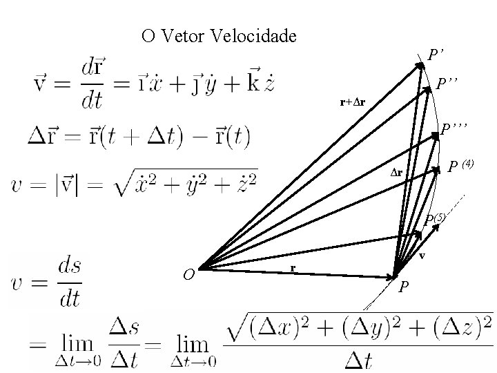 O Vetor Velocidade P’ P’’ r+Δr P’’’ P (4) Δr P(5) O v r