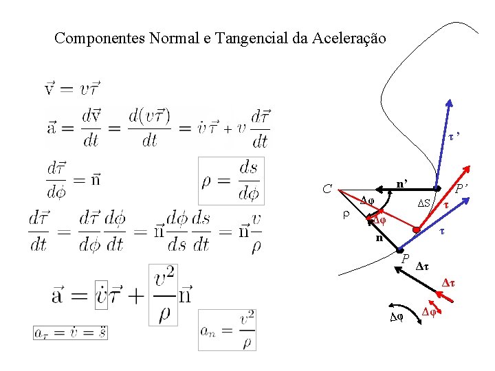 Componentes Normal e Tangencial da Aceleração τ’ n’ C r Δφ P’ ΔS Δφ