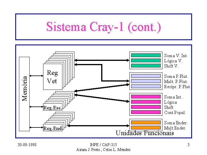 Sistema Cray-1 (cont. ) Memória Soma V. Int. Lógica V. Shift V. Reg Vet