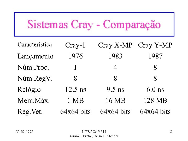 Sistemas Cray - Comparação 30 -09 -1998 INPE / CAP-315 Airam J. Preto ,