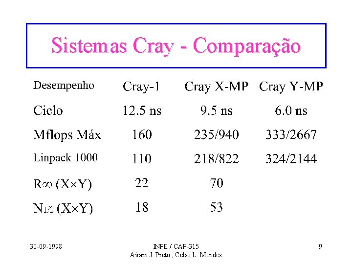 Sistemas Cray - Comparação 30 -09 -1998 INPE / CAP-315 Airam J. Preto ,