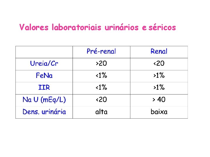 Valores laboratoriais urinários e séricos 