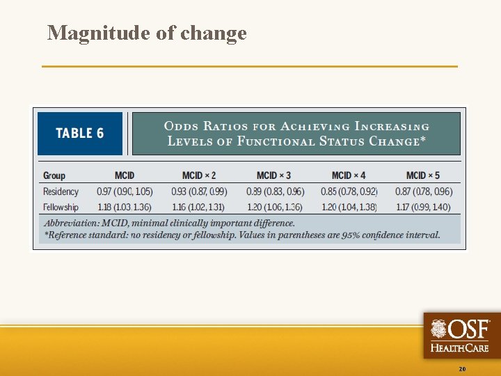 Magnitude of change 20 