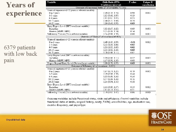 Years of experience 6379 patients with low back pain Unpublished data 24 