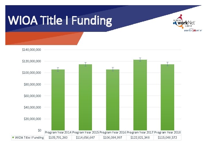 WIOA Title I Funding $140, 000 $120, 000 $100, 000 $80, 000 $60, 000