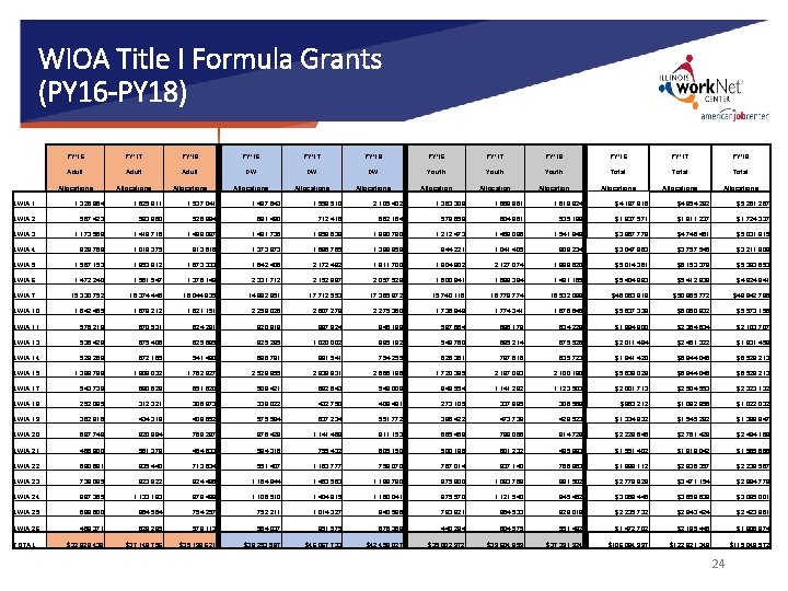 WIOA Title I Formula Grants (PY 16 -PY 18) PY'16 PY'17 PY'18 Adult DW