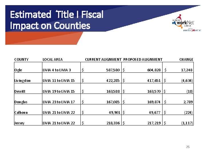 Estimated Title I Fiscal Impact on Counties COUNTY LOCAL AREA CURRENT ALIGNMENT PROPOSED ALIGNMENT