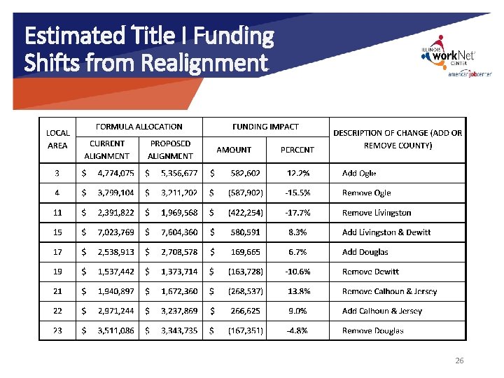 Estimated Title I Funding Shifts from Realignment 26 