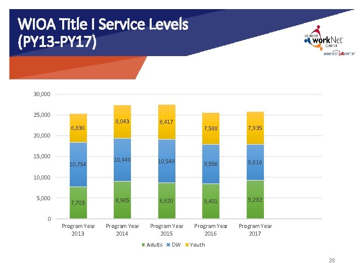 WIOA Title I Service Levels (PY 13 -PY 17) 30, 000 25, 000 8,