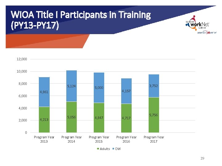 WIOA Title I Participants in Training (PY 13 -PY 17) 12, 000 10, 000