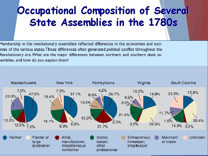 Occupational Composition of Several State Assemblies in the 1780 s 