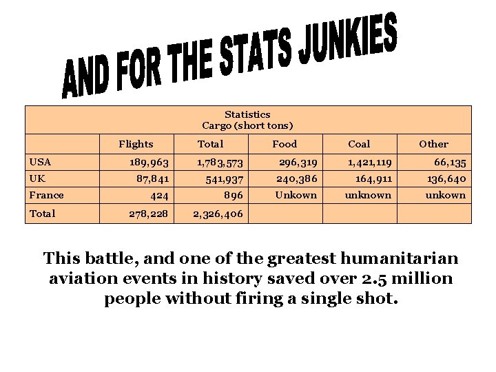 Statistics Cargo (short tons) Flights USA UK France Total Food Coal Other 189, 963