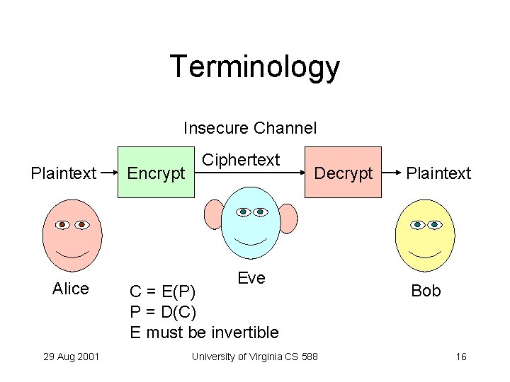 Terminology Insecure Channel Plaintext Alice 29 Aug 2001 Encrypt Ciphertext Decrypt Eve C =