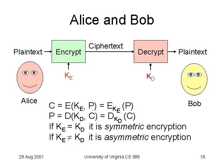 Alice and Bob Plaintext Encrypt Ciphertext Decrypt KE Alice 29 Aug 2001 Plaintext KD