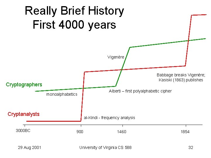 Really Brief History First 4000 years Vigenère Babbage breaks Vigenère; Kasiski (1863) publishes Cryptographers