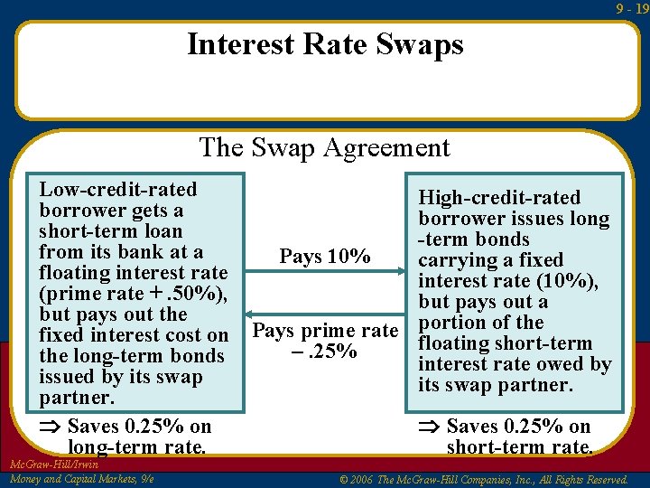 9 - 19 Interest Rate Swaps The Swap Agreement Low-credit-rated borrower gets a short-term