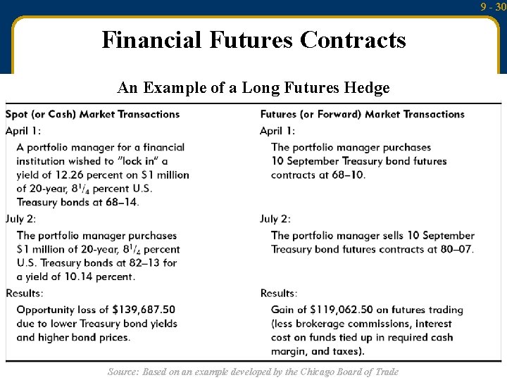 9 - 30 Financial Futures Contracts An Example of a Long Futures Hedge Mc.