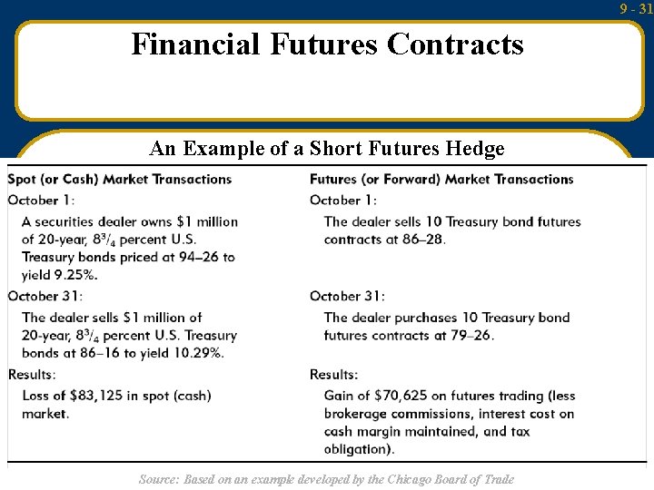 9 - 31 Financial Futures Contracts An Example of a Short Futures Hedge Mc.