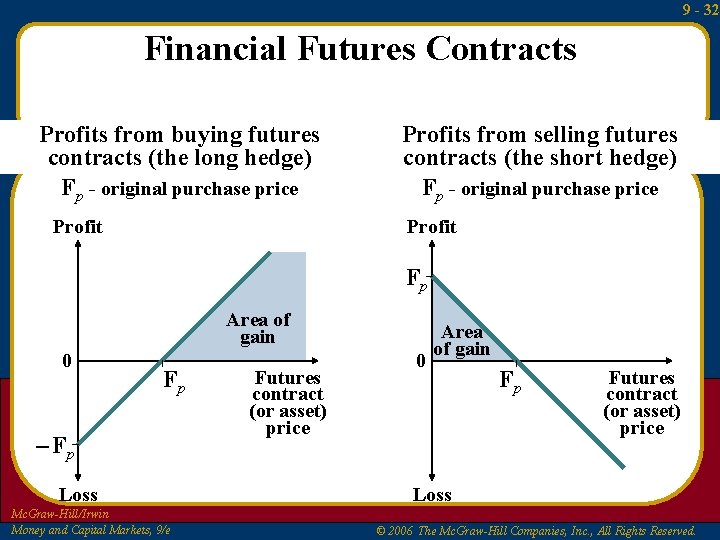9 - 32 Financial Futures Contracts Profits from buying futures contracts (the long hedge)