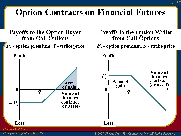 9 - 37 Option Contracts on Financial Futures Payoffs to the Option Buyer from