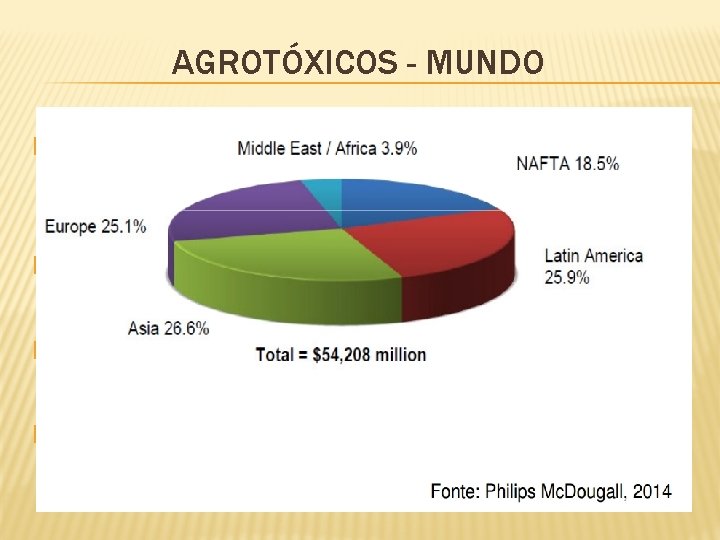 AGROTÓXICOS - MUNDO � Até meados do século XVIII: pousio ou adubação orgânica; �