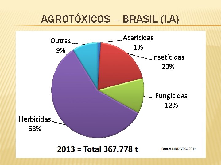 AGROTÓXICOS – BRASIL (I. A) 