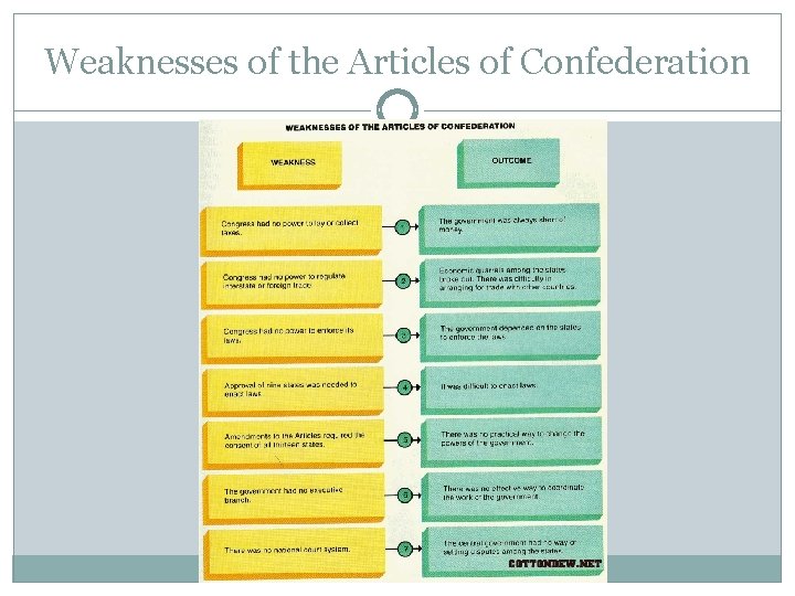 Weaknesses of the Articles of Confederation 