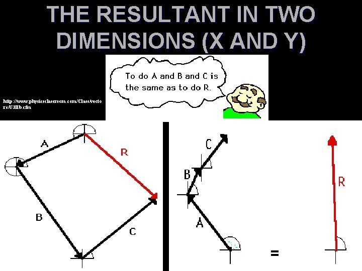 THE RESULTANT IN TWO DIMENSIONS (X AND Y) http: //www. physicsclassroom. com/Class/vecto rs/U 3