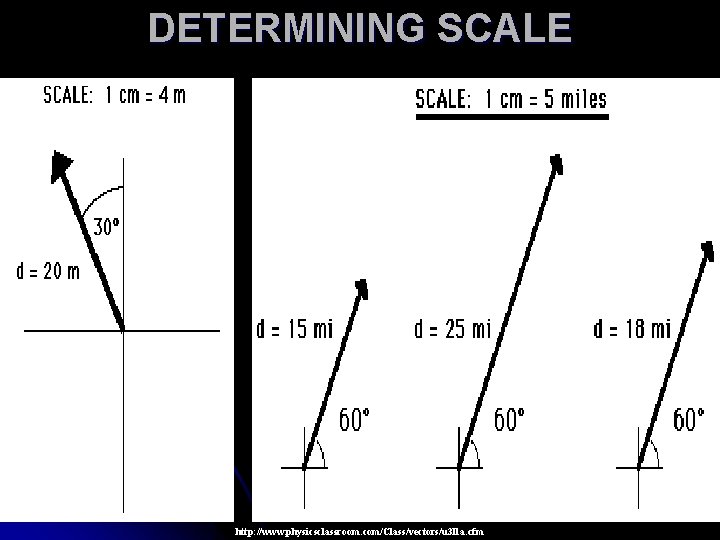 DETERMINING SCALE http: //www. physicsclassroom. com/Class/vectors/u 3 l 1 a. cfm 