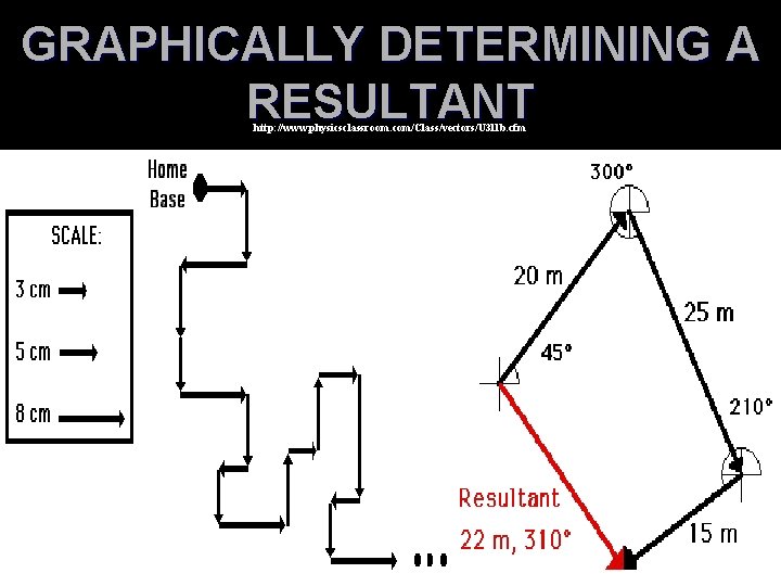 GRAPHICALLY DETERMINING A RESULTANT http: //www. physicsclassroom. com/Class/vectors/U 3 l 1 b. cfm 