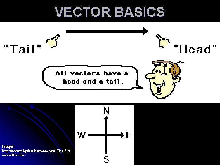 VECTOR BASICS Images: http: //www. physicsclassroom. com/Class/vec tors/u 3 l 1 a. cfm 