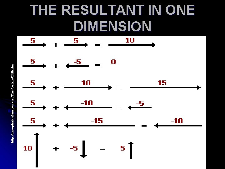 http: //www. physicsclassroom. com/Class/vectors/U 3 l 1 b. cfm THE RESULTANT IN ONE DIMENSION